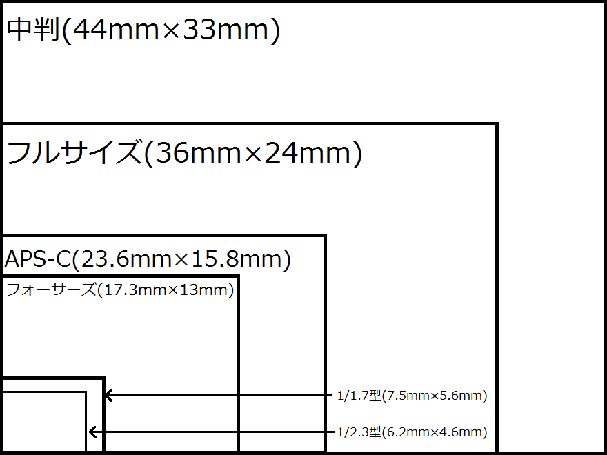 イメージセンサーサイズの一例。センサーサイズが大きいほど画質が良くなる。