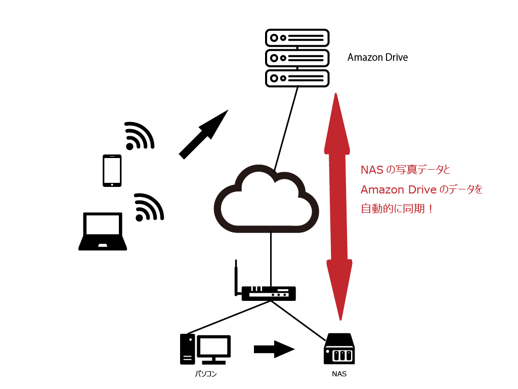 NAS×Amazon Driveによる写真バックアップシステムのイメージ図