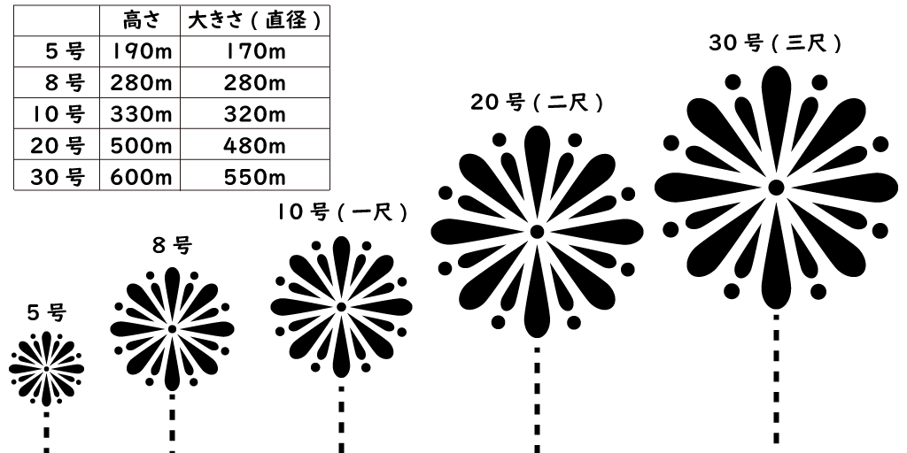 花火の大きさと打ち上げ高度