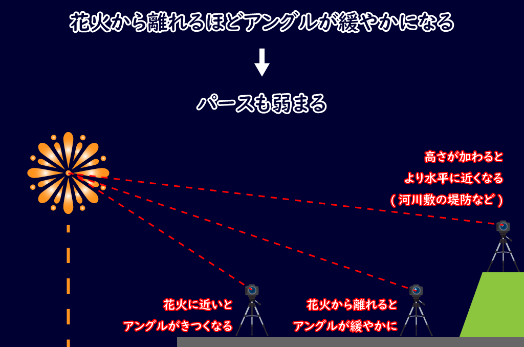花火とカメラの位置関係によるアングルの違い
