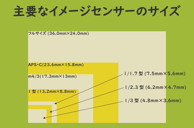 主要なイメージセンサーのサイズ