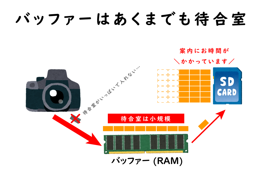 バッファーはメモリーカードと比べて小容量