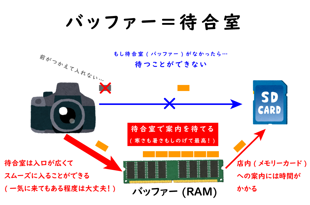 一眼カメラのバッファーは待合室の役割を果たす