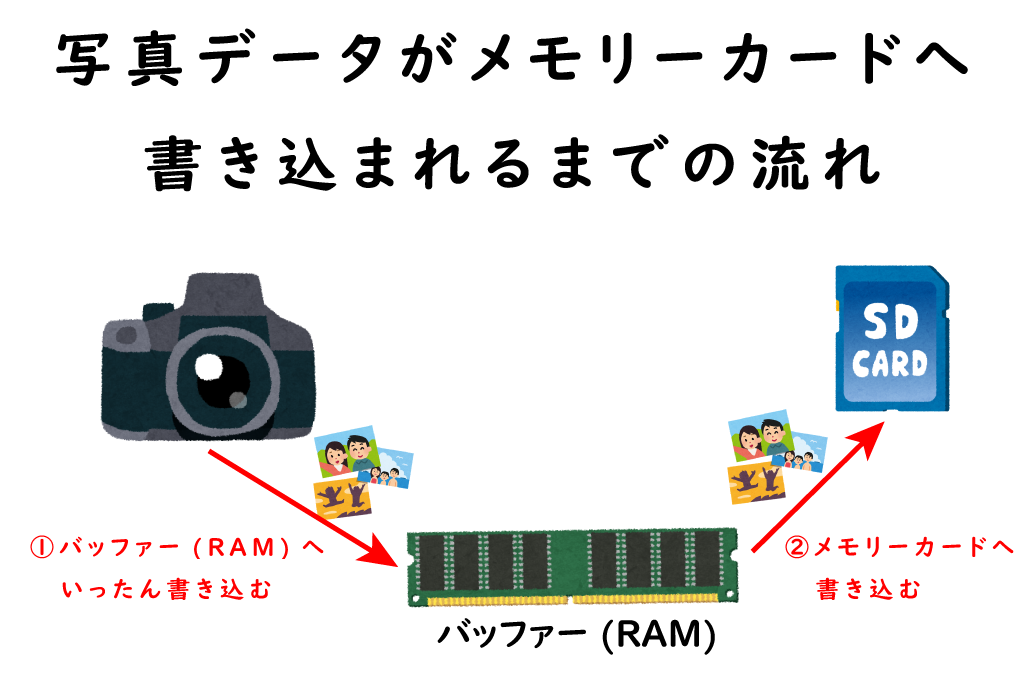 デジタル一眼カメラで撮影した写真データをメモリーカードへ書き込む流れ