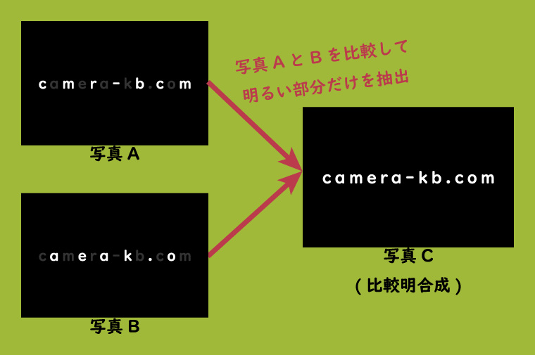 比較明合成のイメージ図