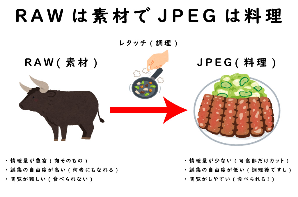 RAWとJPEGを牛肉料理で例えると…