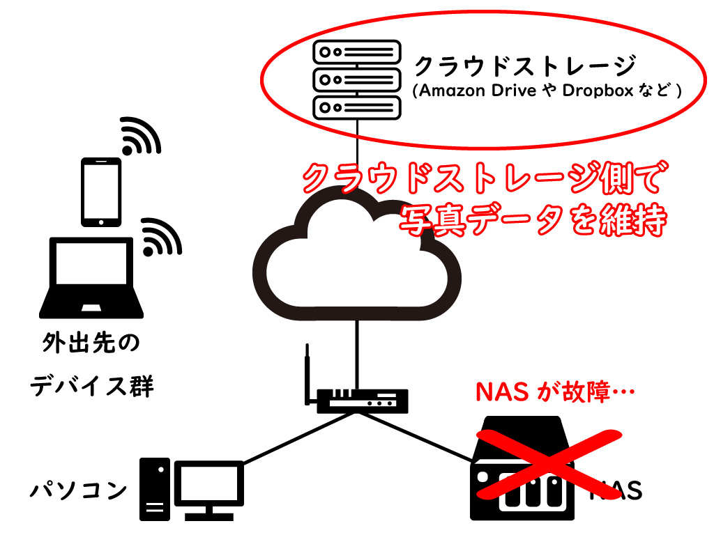 NASが故障した場合のイメージ