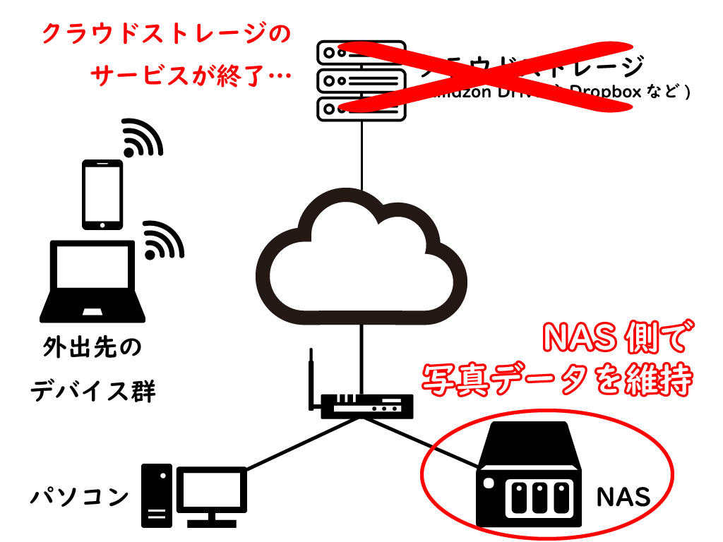 クラウドストレージがサービス終了した場合のイメージ