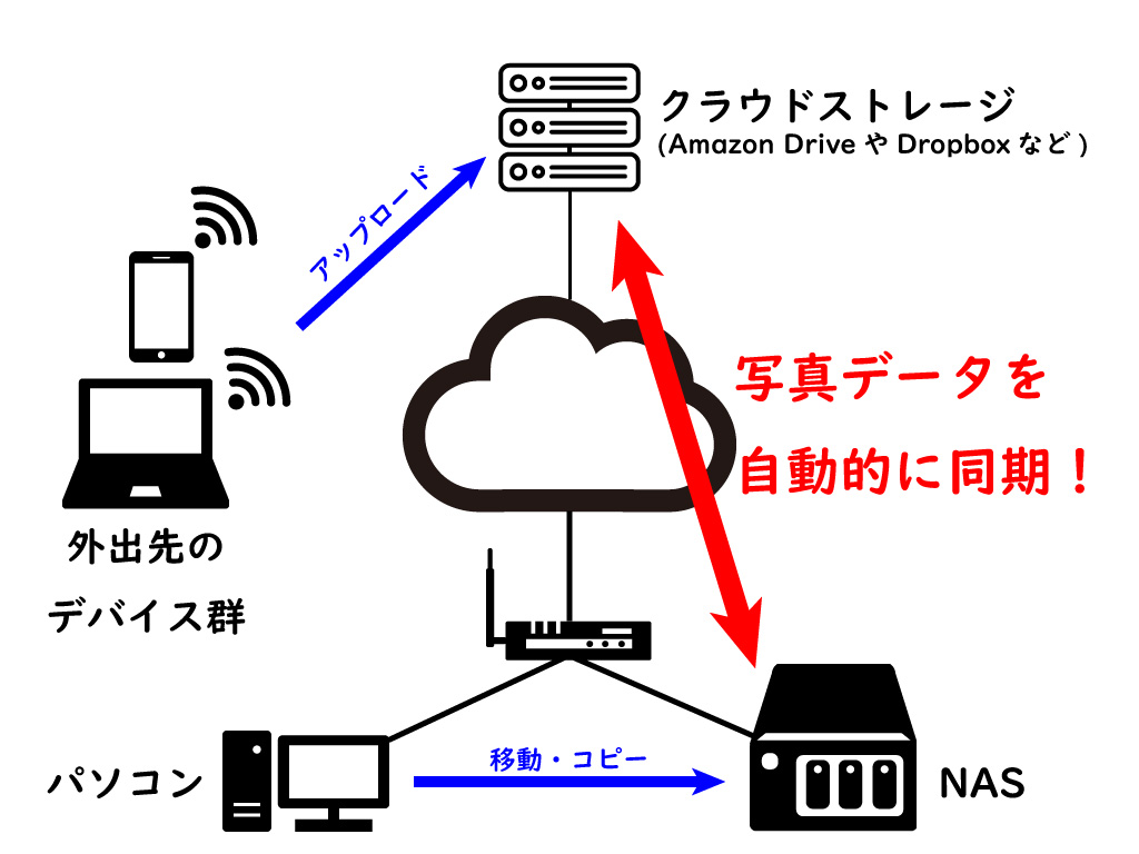 NASとクラウドストレージの連携イメージ