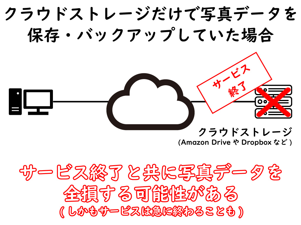 クラウドストレージのみで写真データを保存・バックアップしていた場合のリスク