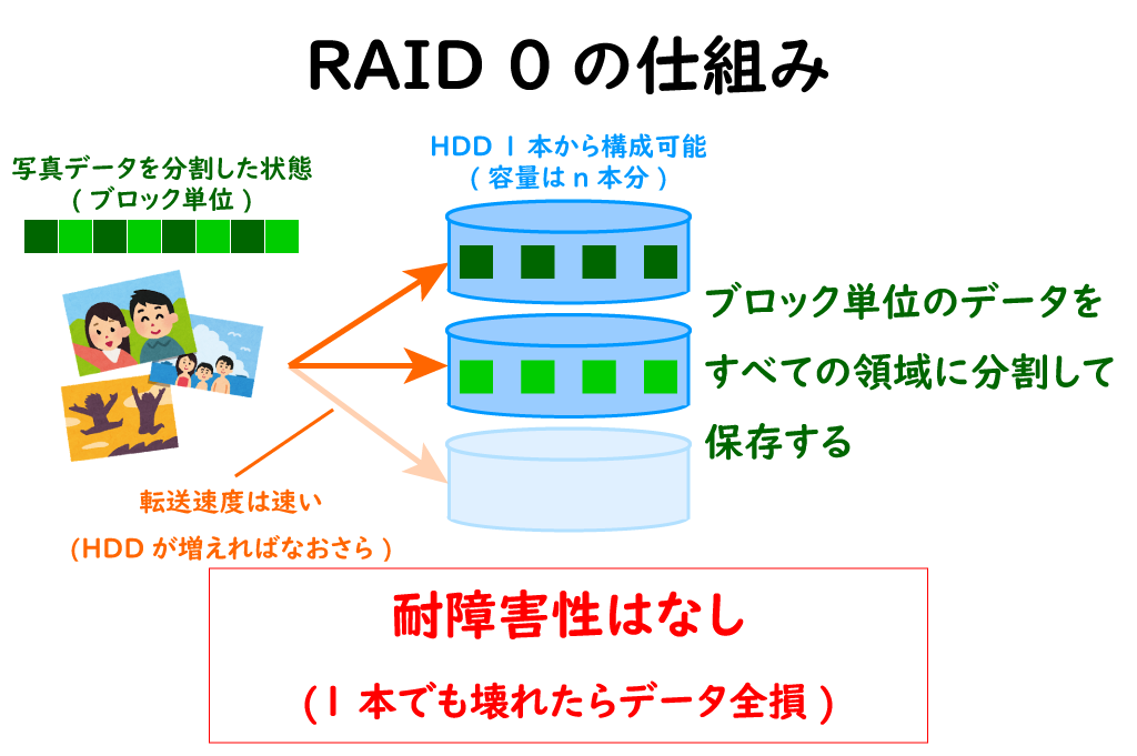 RAID 0のイメージ