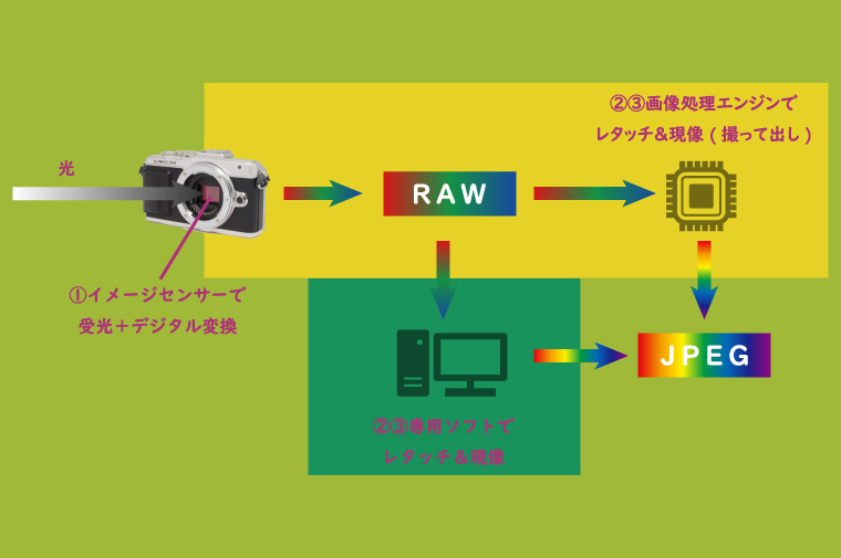 デジタル写真が生成される仕組み