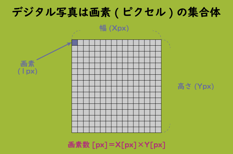 デジタル写真における画素数の概要