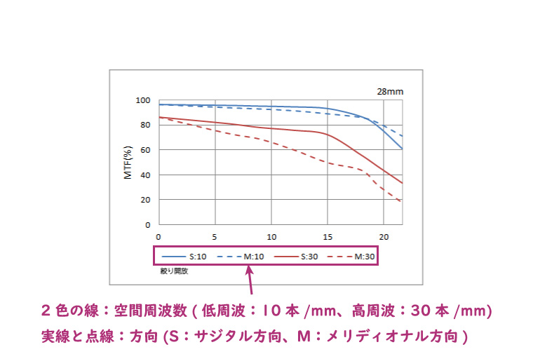 MTF曲線の定義：空間周波数と方向