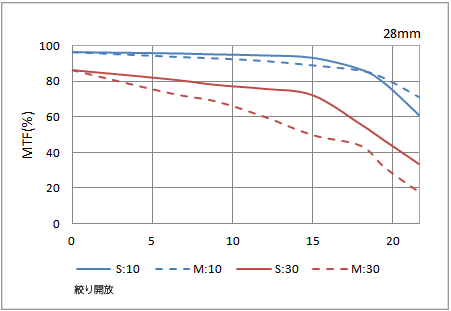 MTF曲線の例