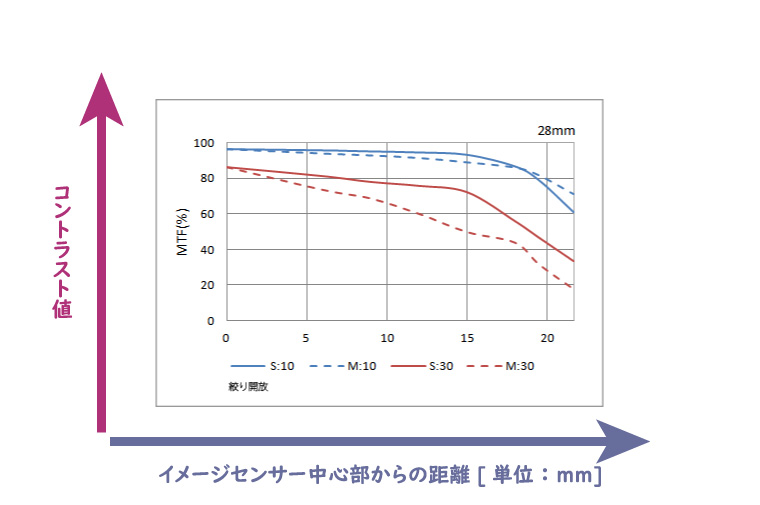 MTF曲線の定義(コントラスト値と距離)