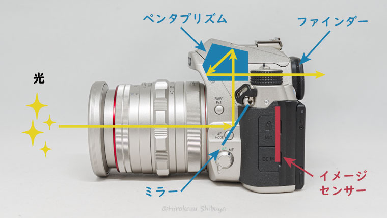 一眼レフカメラの構造