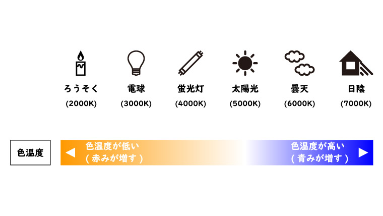 主な光源と色温度の関係