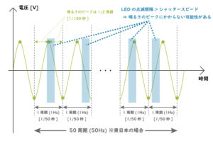 写真撮影でLEDが綺麗に写らない原因と対策方法|カメなれっ!